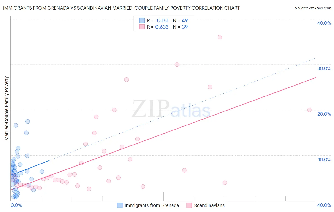 Immigrants from Grenada vs Scandinavian Married-Couple Family Poverty