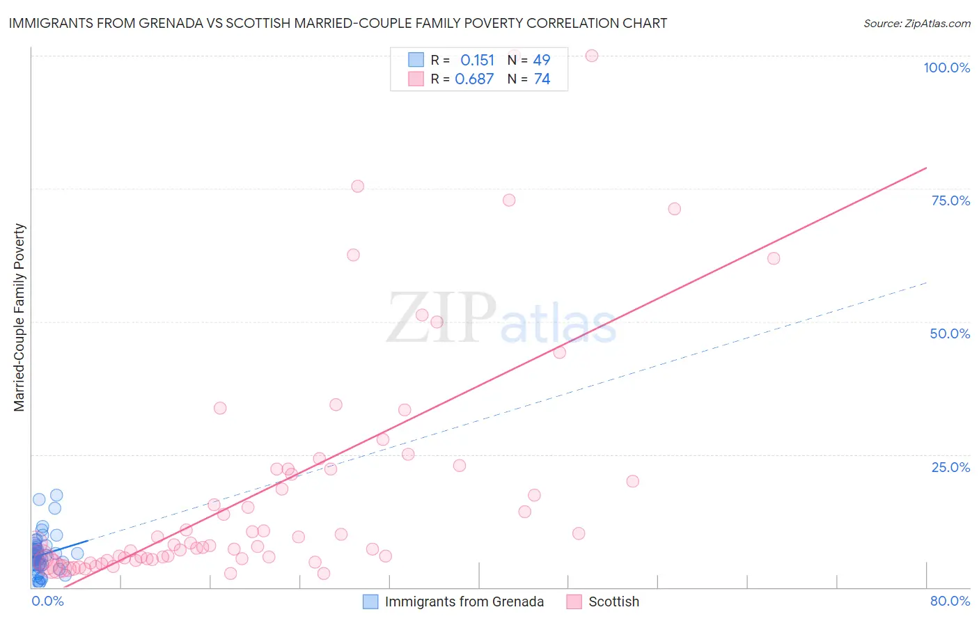 Immigrants from Grenada vs Scottish Married-Couple Family Poverty