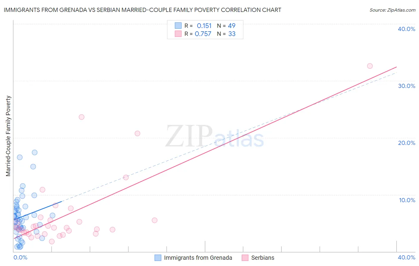 Immigrants from Grenada vs Serbian Married-Couple Family Poverty