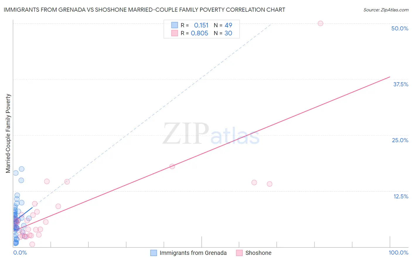 Immigrants from Grenada vs Shoshone Married-Couple Family Poverty