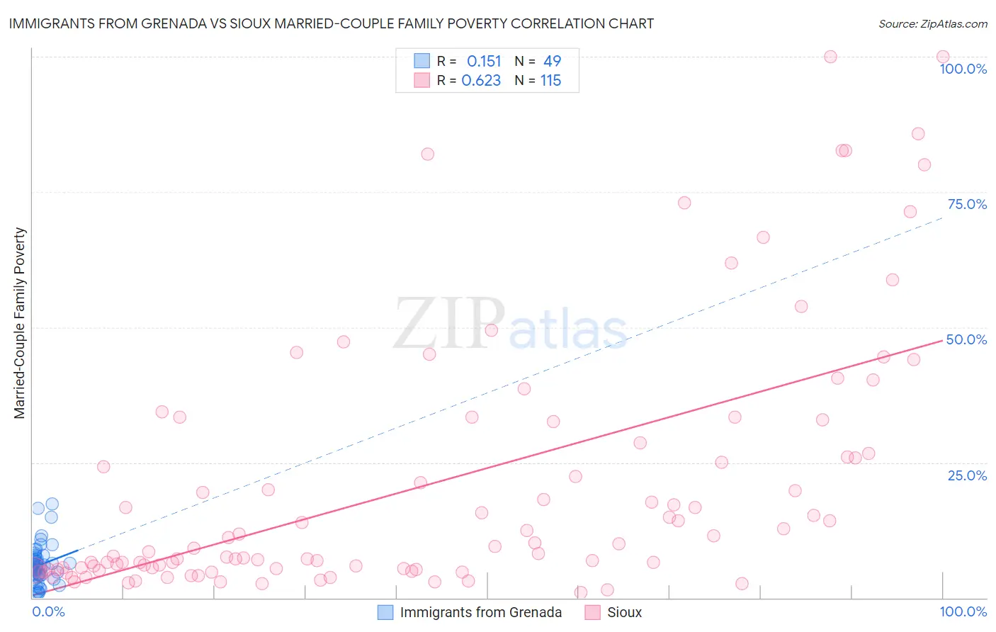 Immigrants from Grenada vs Sioux Married-Couple Family Poverty