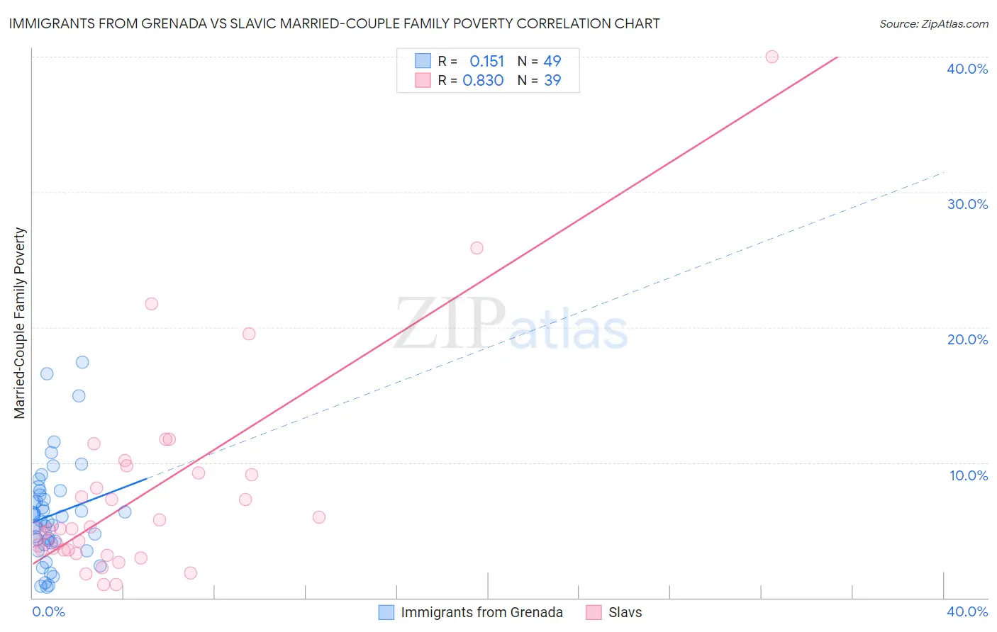 Immigrants from Grenada vs Slavic Married-Couple Family Poverty