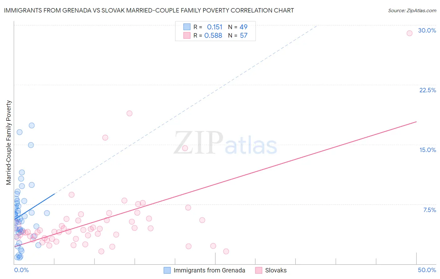 Immigrants from Grenada vs Slovak Married-Couple Family Poverty