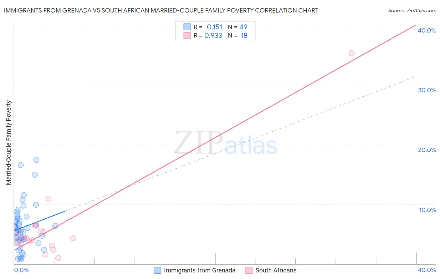 Immigrants from Grenada vs South African Married-Couple Family Poverty