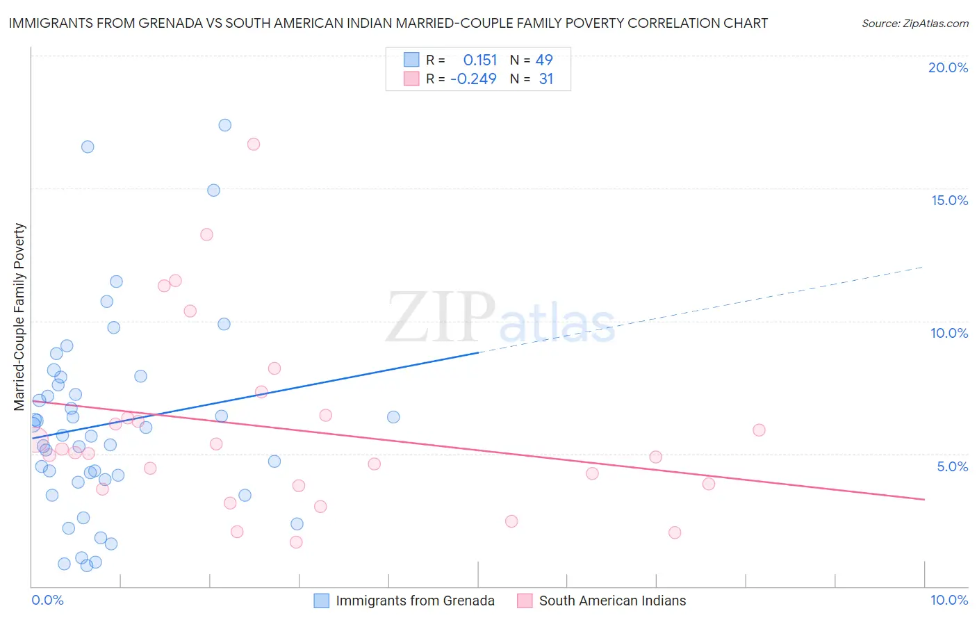 Immigrants from Grenada vs South American Indian Married-Couple Family Poverty