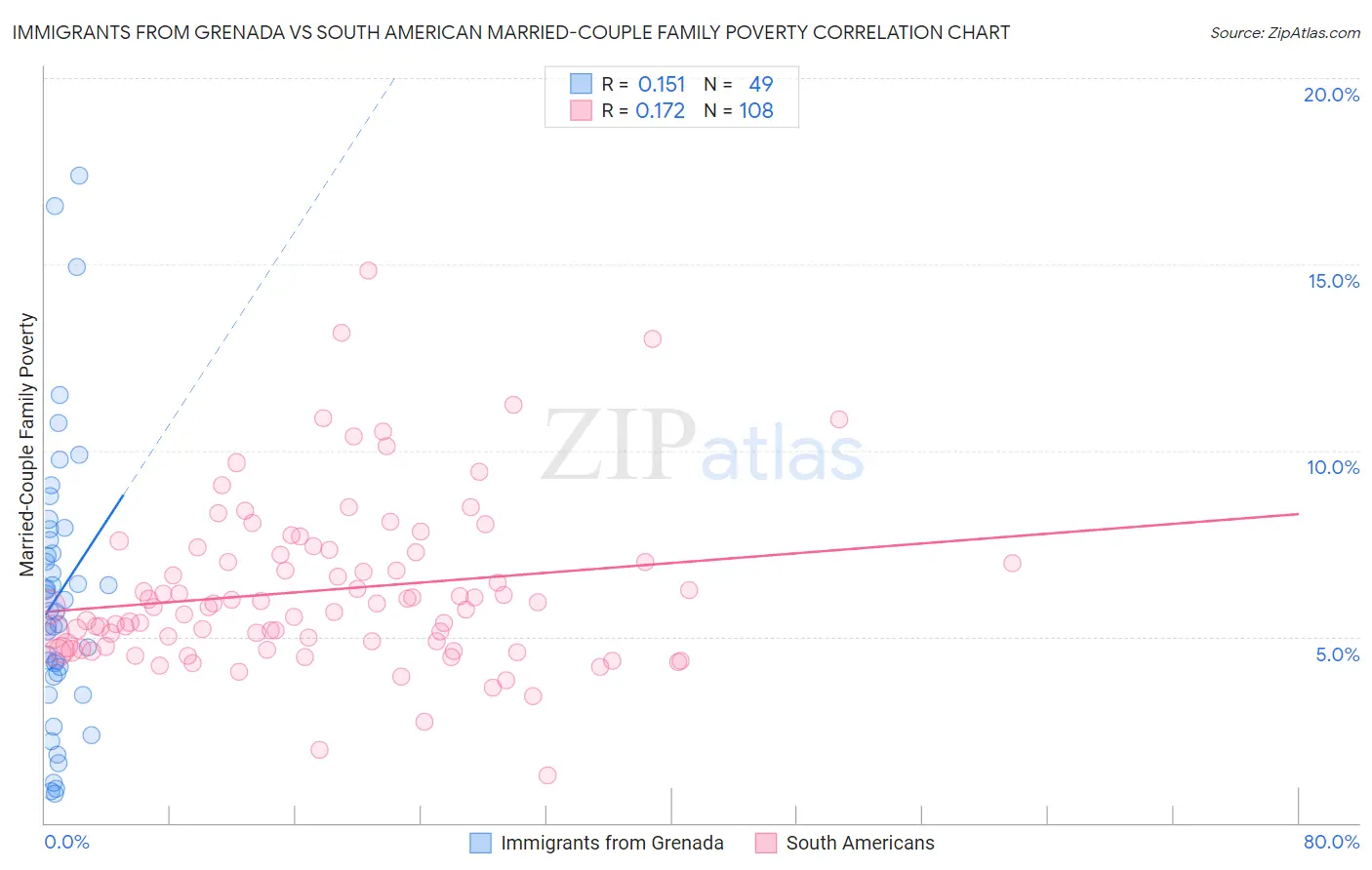 Immigrants from Grenada vs South American Married-Couple Family Poverty