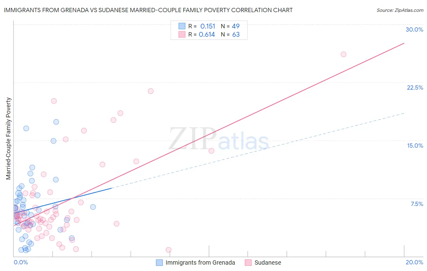 Immigrants from Grenada vs Sudanese Married-Couple Family Poverty