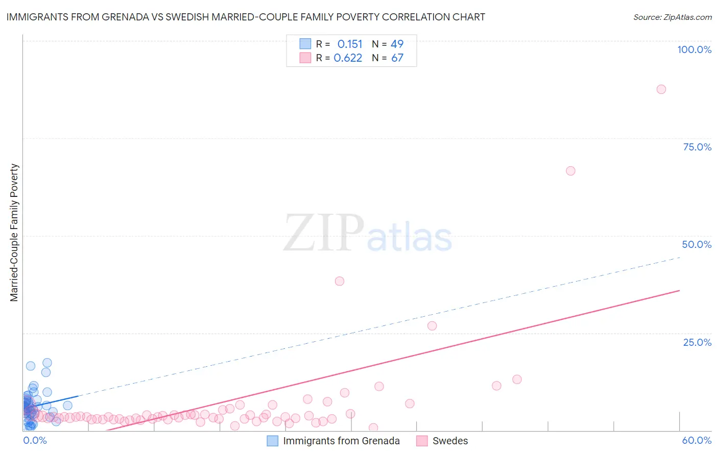 Immigrants from Grenada vs Swedish Married-Couple Family Poverty