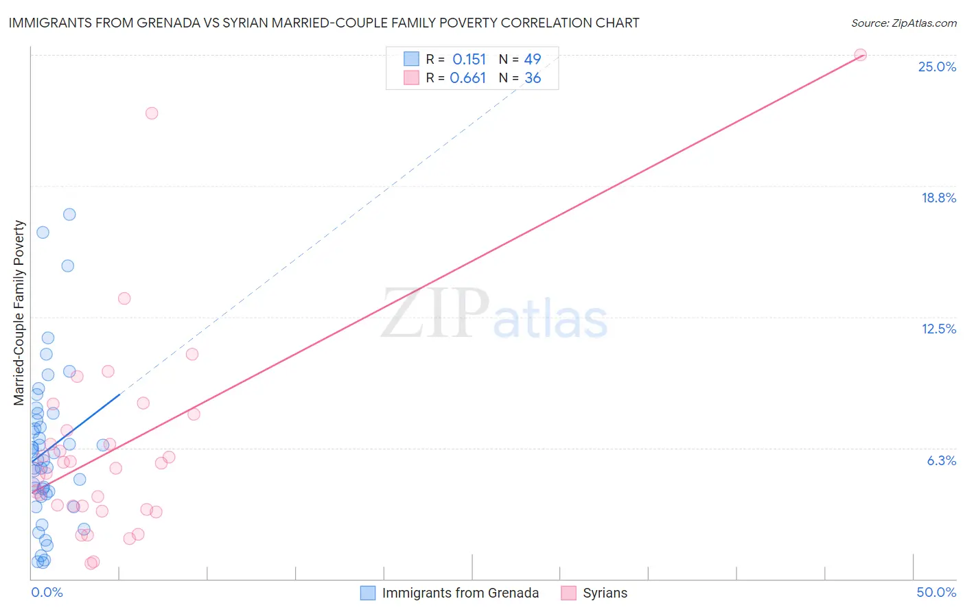 Immigrants from Grenada vs Syrian Married-Couple Family Poverty