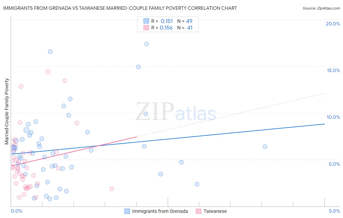 Immigrants from Grenada vs Taiwanese Married-Couple Family Poverty