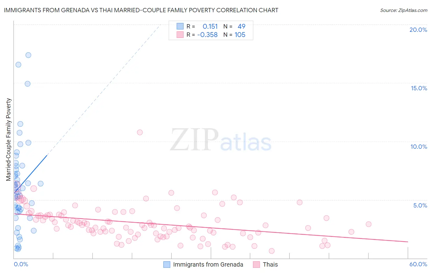 Immigrants from Grenada vs Thai Married-Couple Family Poverty