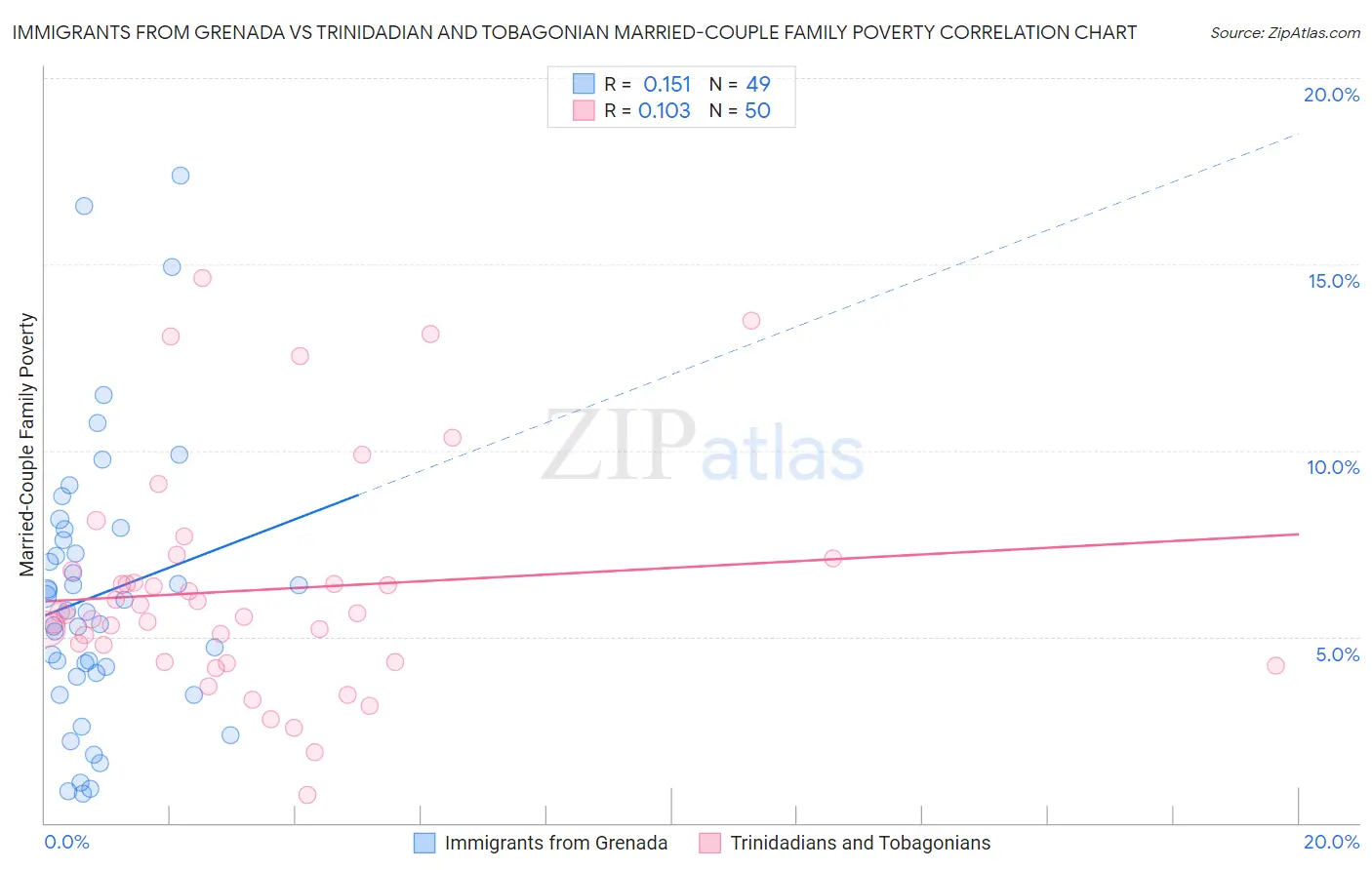 Immigrants from Grenada vs Trinidadian and Tobagonian Married-Couple Family Poverty