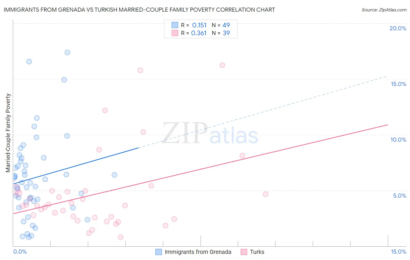 Immigrants from Grenada vs Turkish Married-Couple Family Poverty