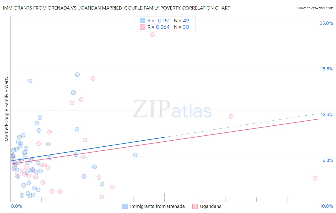 Immigrants from Grenada vs Ugandan Married-Couple Family Poverty