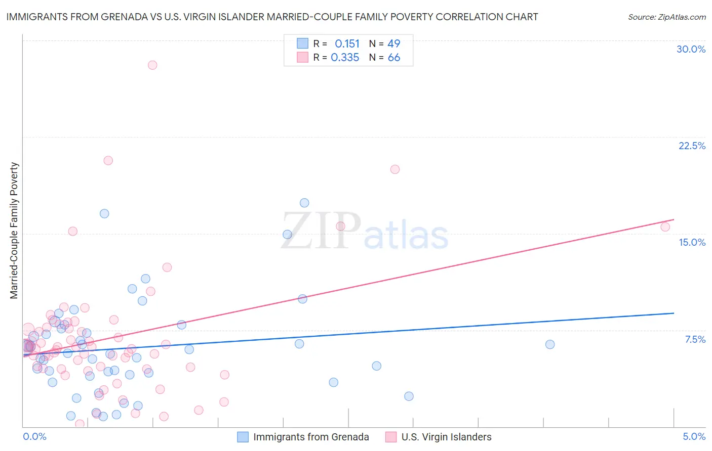 Immigrants from Grenada vs U.S. Virgin Islander Married-Couple Family Poverty