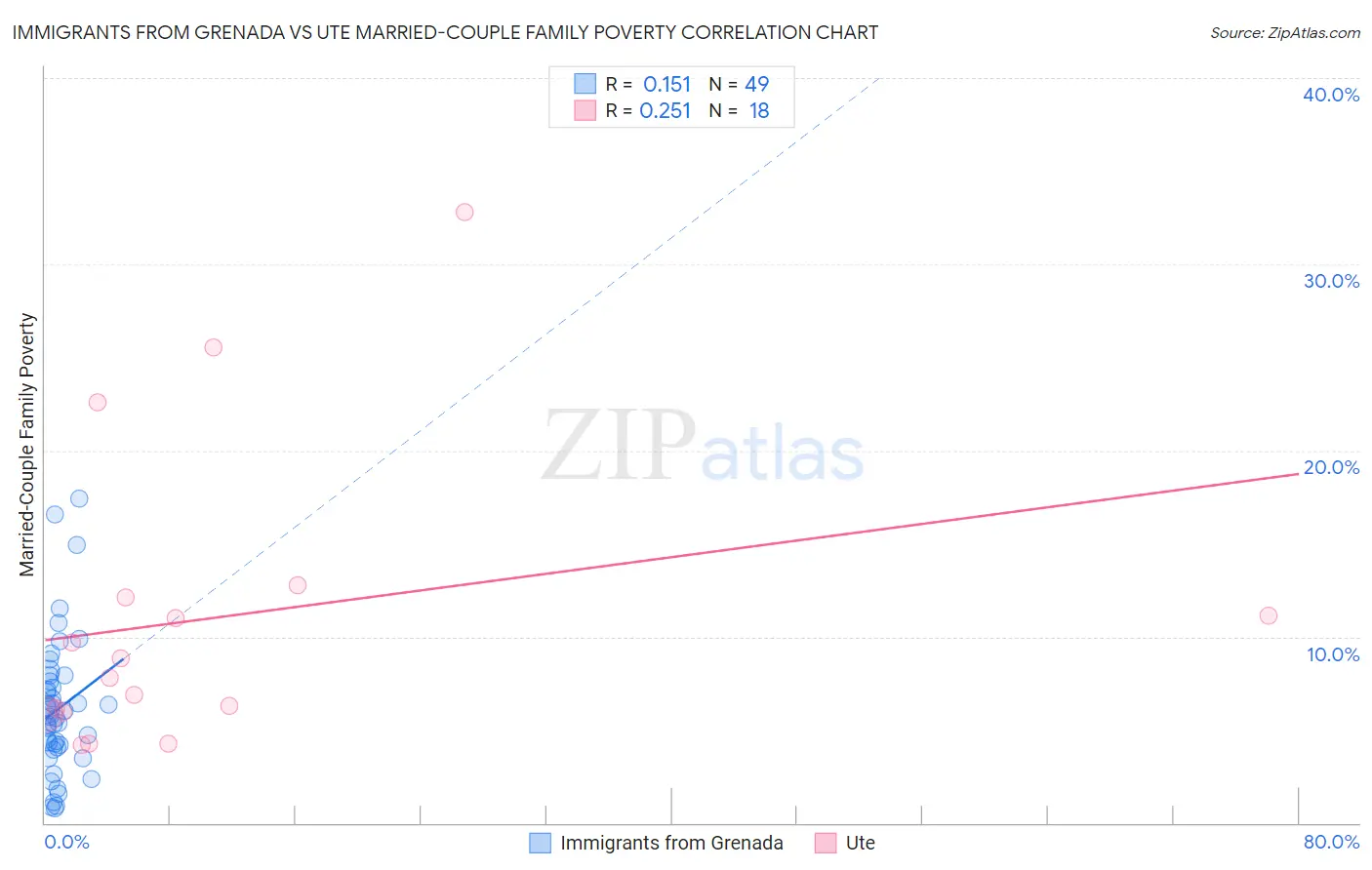 Immigrants from Grenada vs Ute Married-Couple Family Poverty