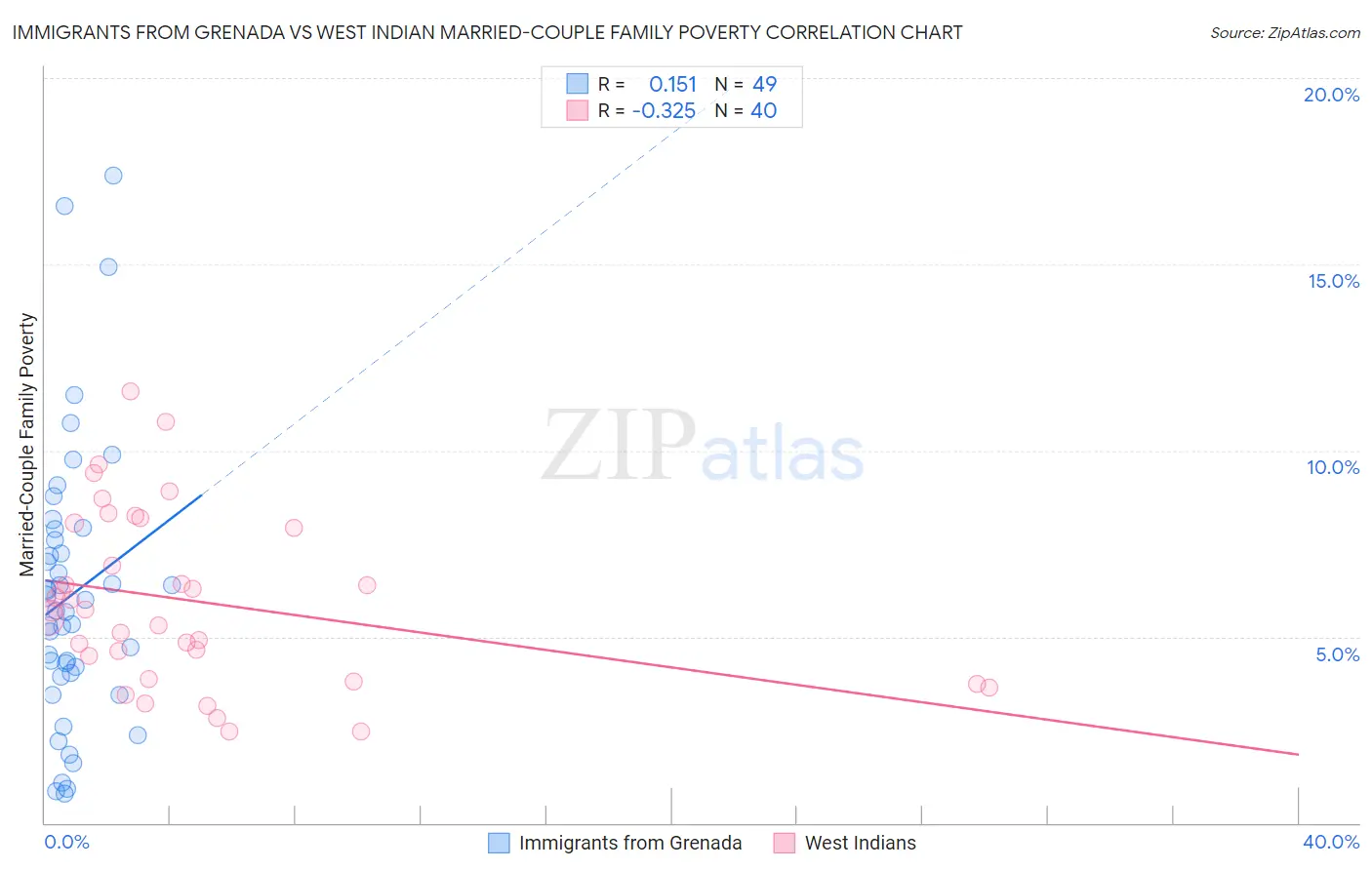 Immigrants from Grenada vs West Indian Married-Couple Family Poverty