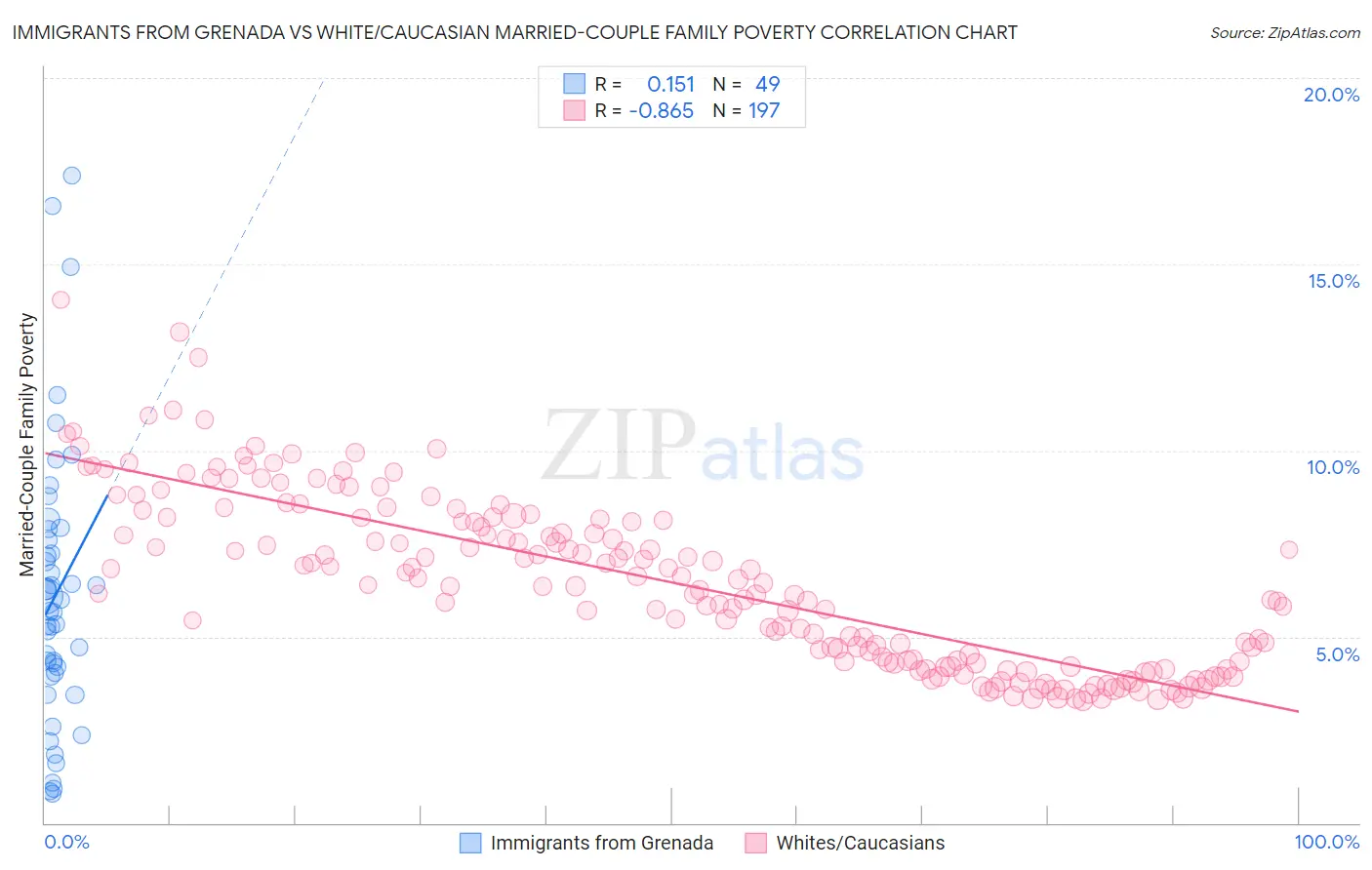 Immigrants from Grenada vs White/Caucasian Married-Couple Family Poverty