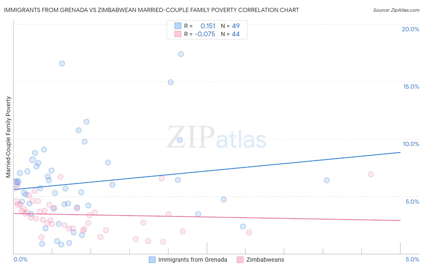 Immigrants from Grenada vs Zimbabwean Married-Couple Family Poverty