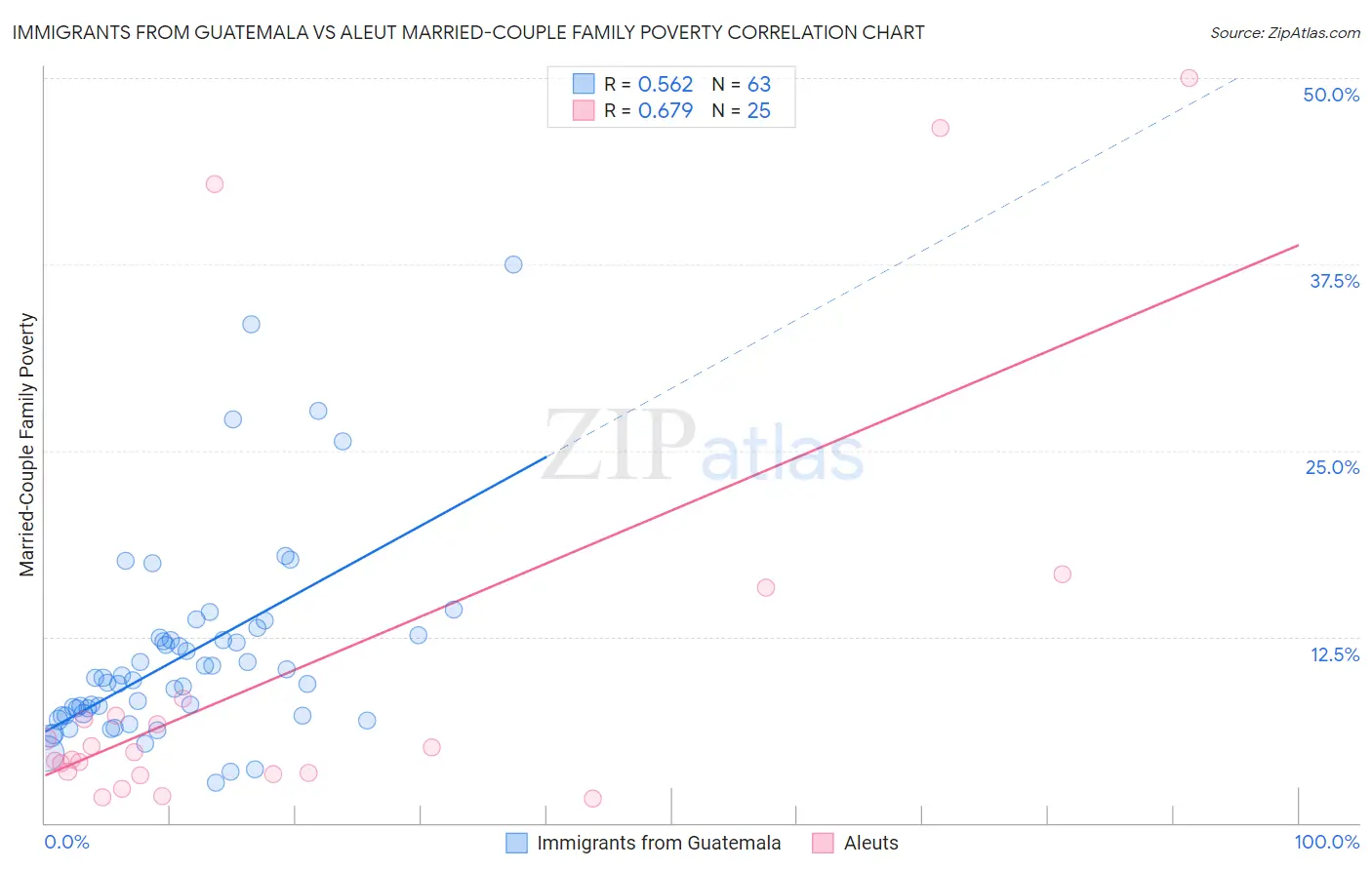 Immigrants from Guatemala vs Aleut Married-Couple Family Poverty