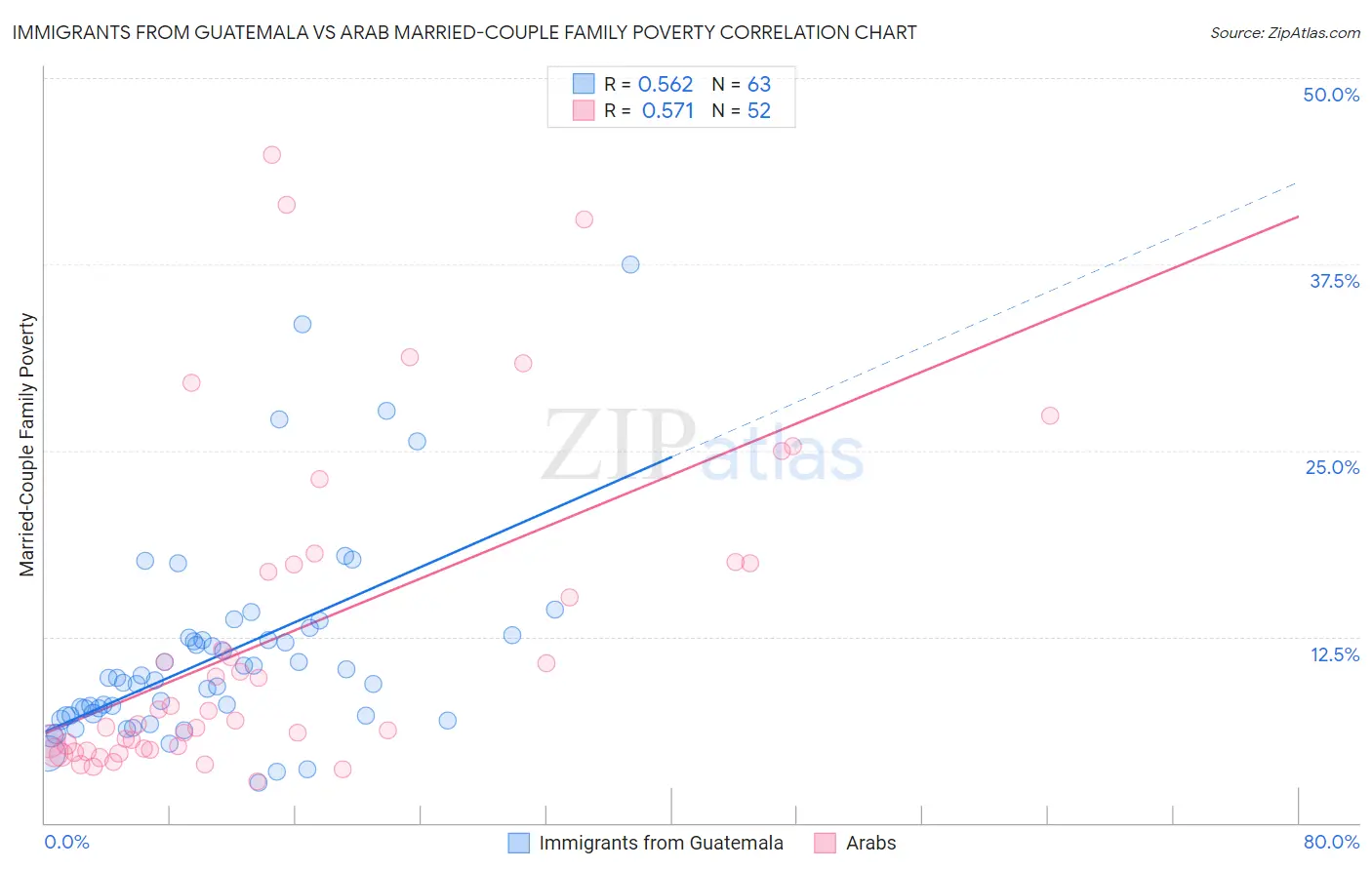 Immigrants from Guatemala vs Arab Married-Couple Family Poverty