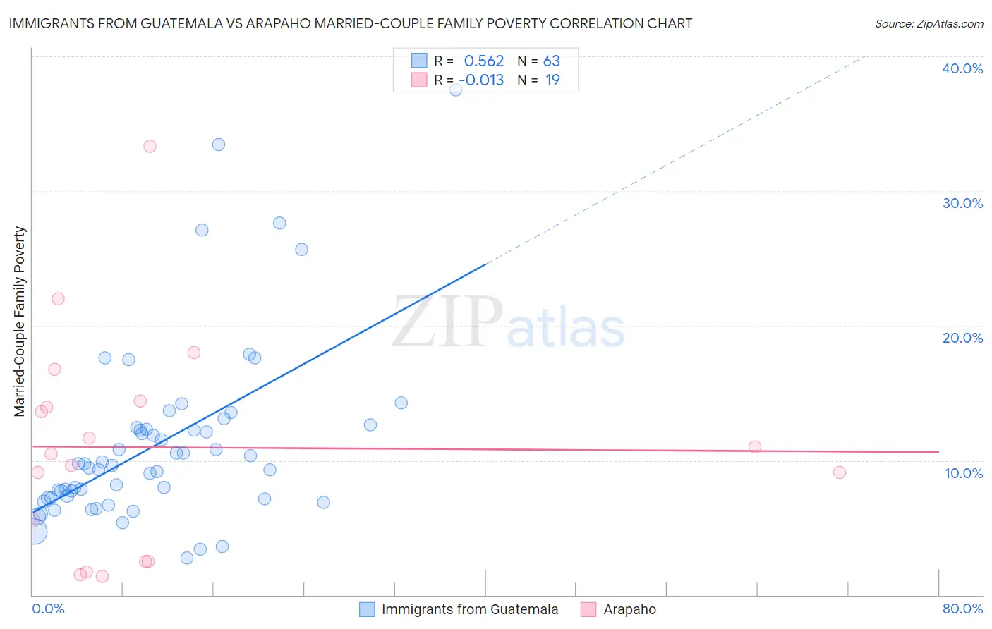 Immigrants from Guatemala vs Arapaho Married-Couple Family Poverty