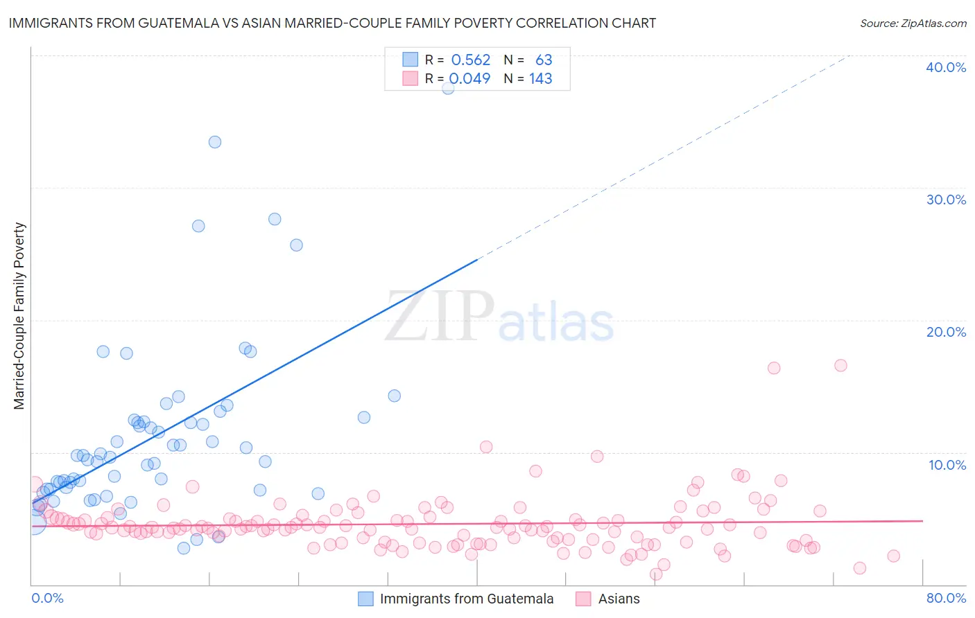 Immigrants from Guatemala vs Asian Married-Couple Family Poverty
