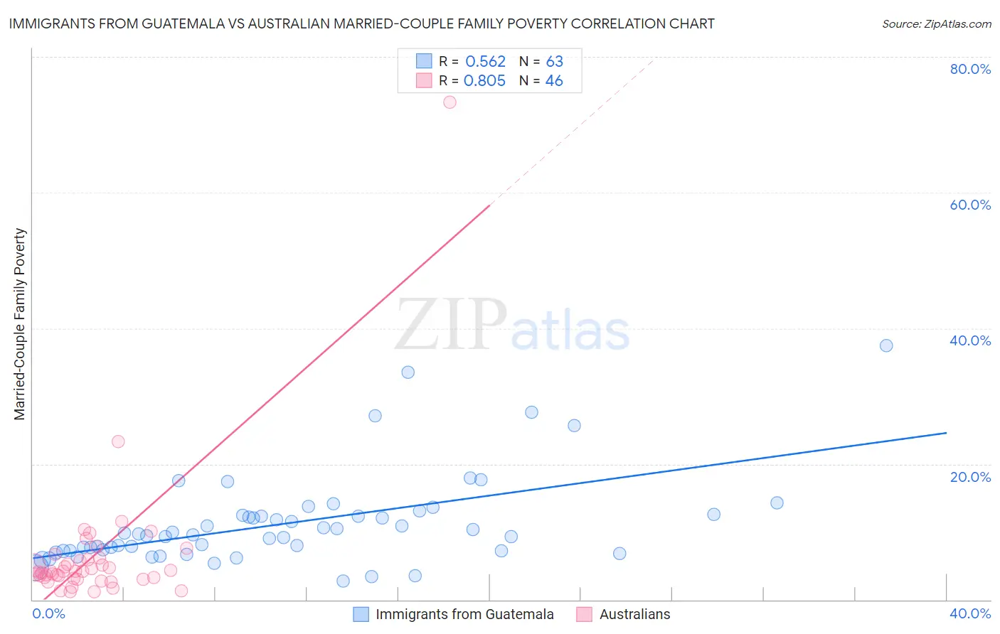 Immigrants from Guatemala vs Australian Married-Couple Family Poverty