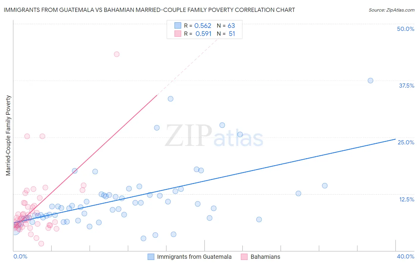 Immigrants from Guatemala vs Bahamian Married-Couple Family Poverty