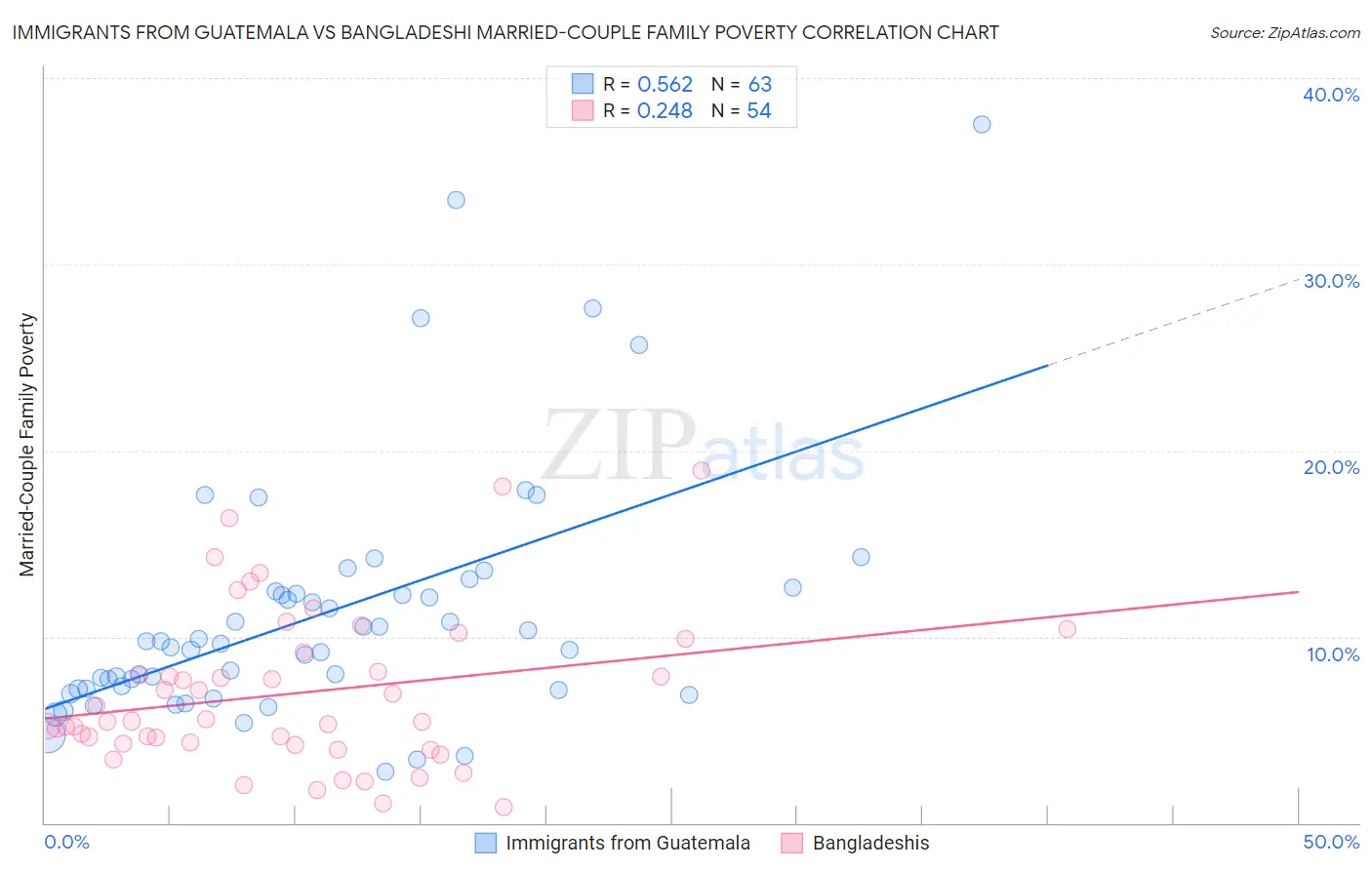 Immigrants from Guatemala vs Bangladeshi Married-Couple Family Poverty