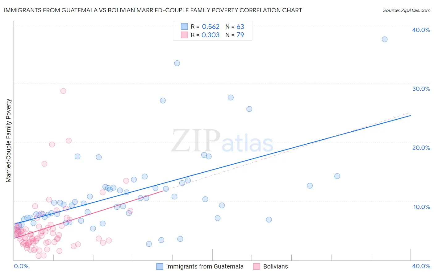 Immigrants from Guatemala vs Bolivian Married-Couple Family Poverty
