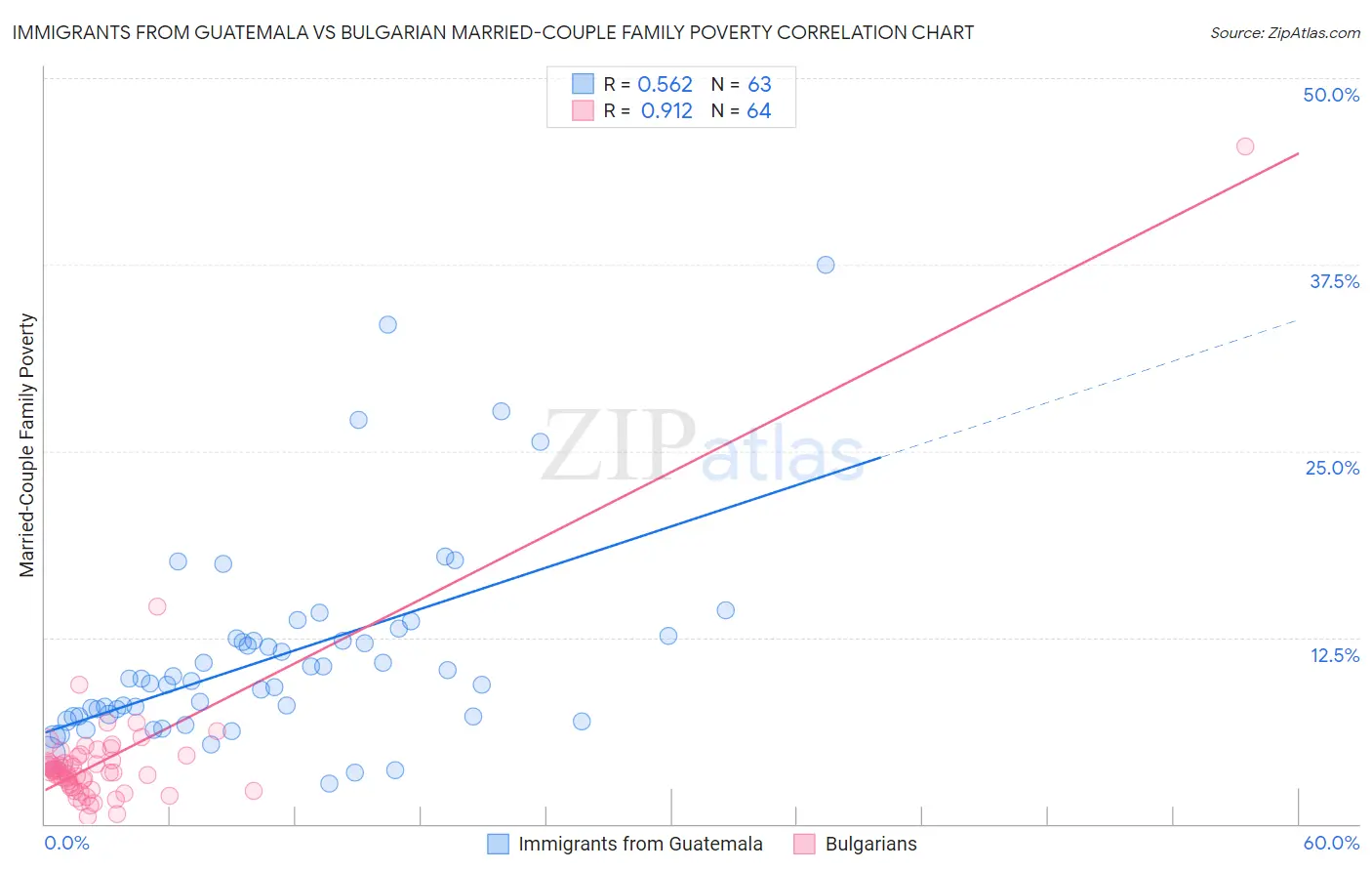 Immigrants from Guatemala vs Bulgarian Married-Couple Family Poverty