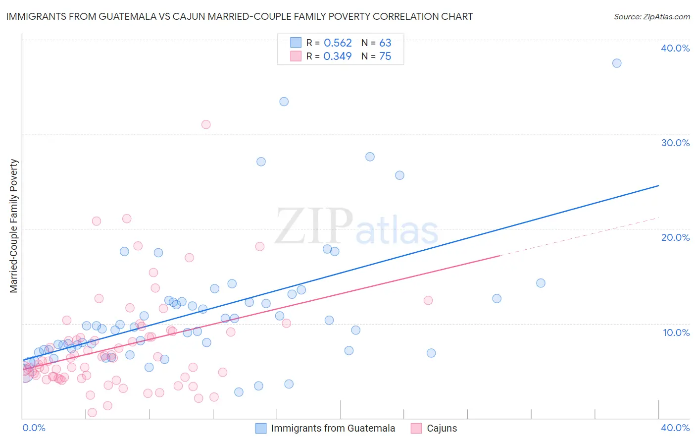Immigrants from Guatemala vs Cajun Married-Couple Family Poverty