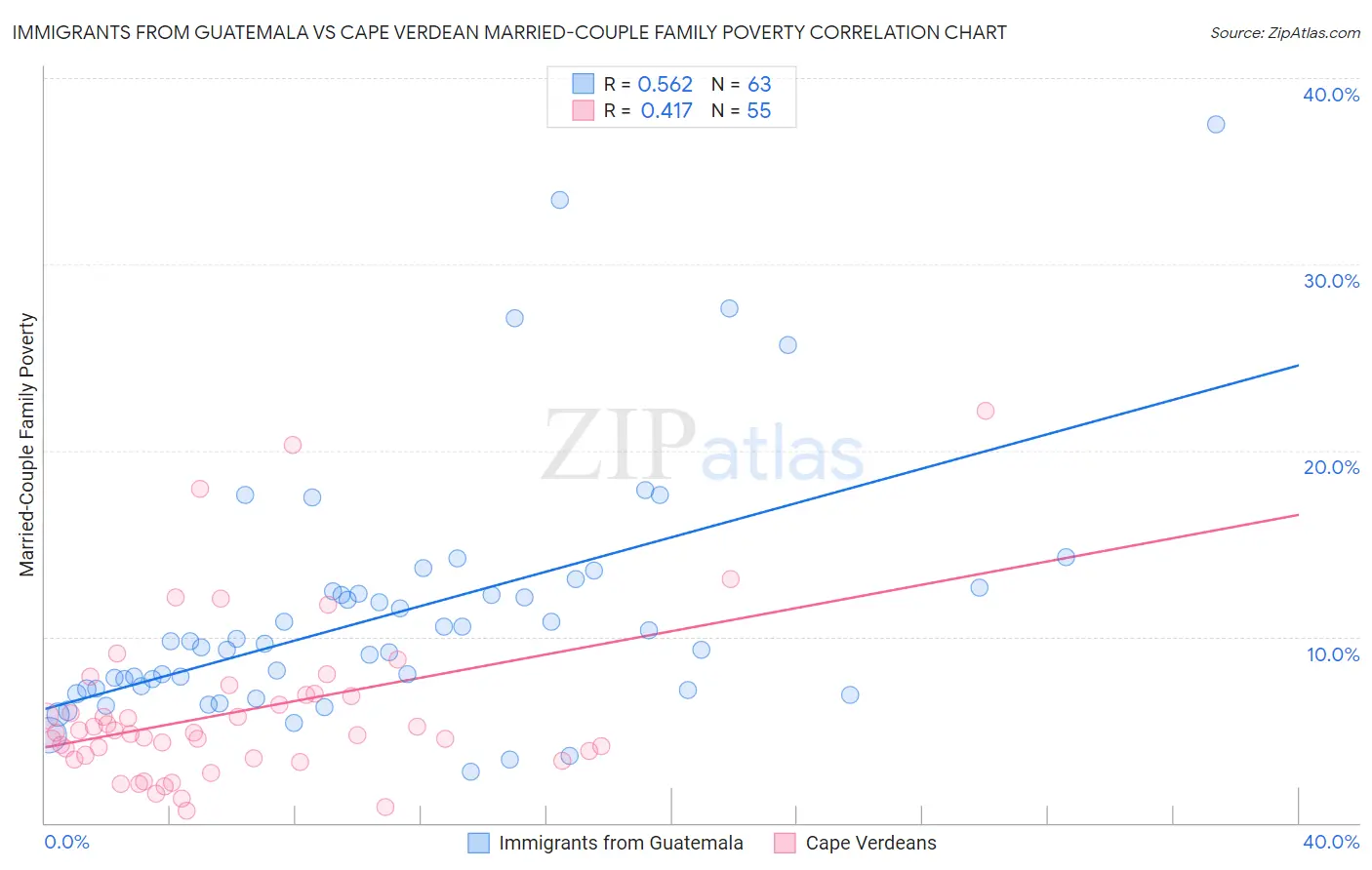 Immigrants from Guatemala vs Cape Verdean Married-Couple Family Poverty