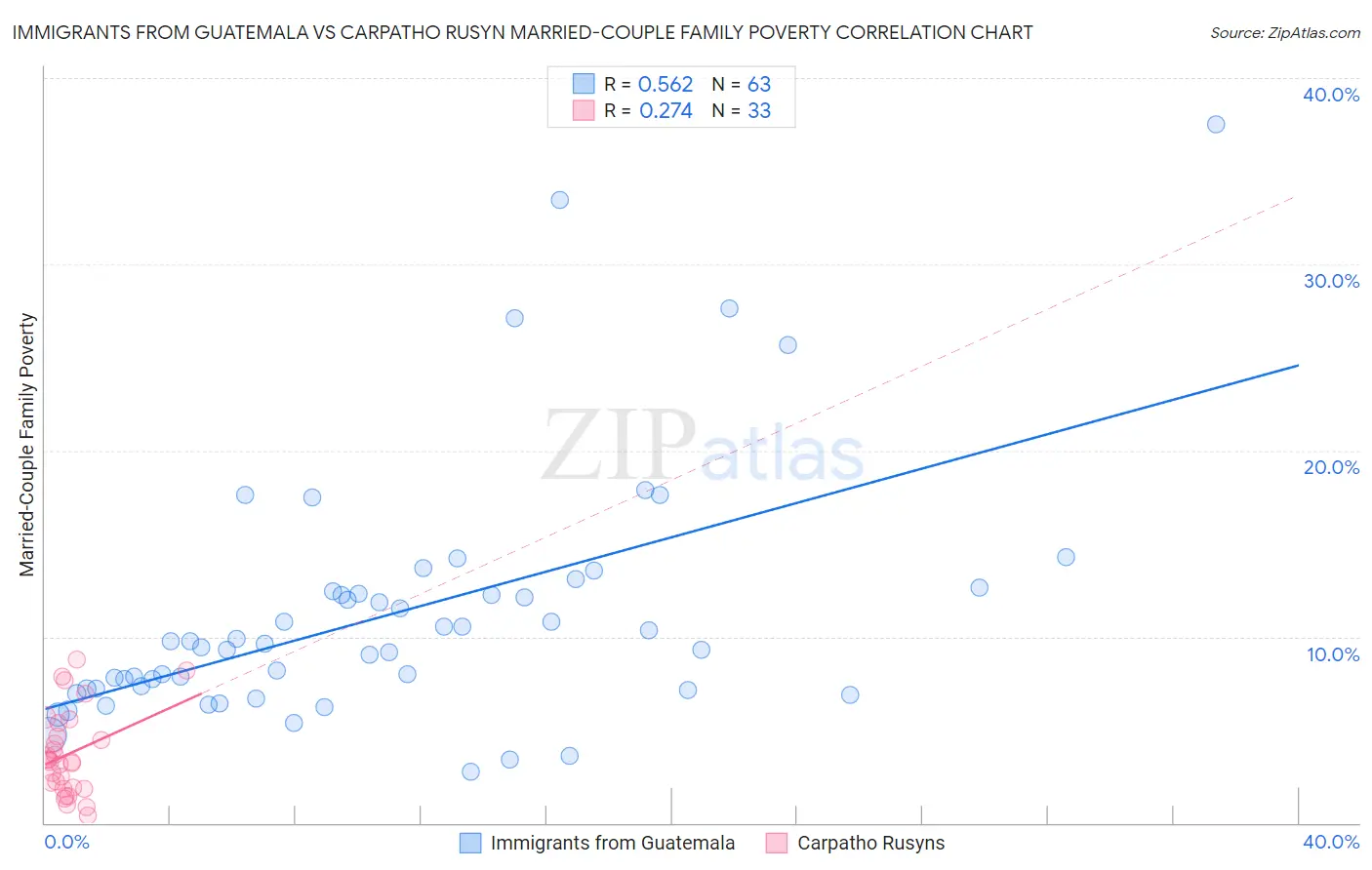 Immigrants from Guatemala vs Carpatho Rusyn Married-Couple Family Poverty