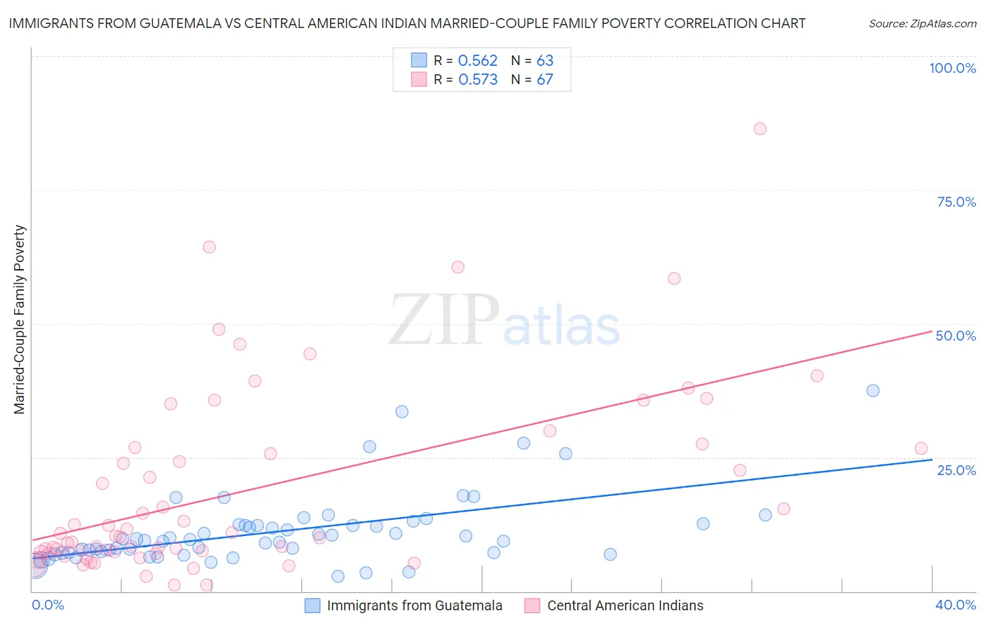 Immigrants from Guatemala vs Central American Indian Married-Couple Family Poverty