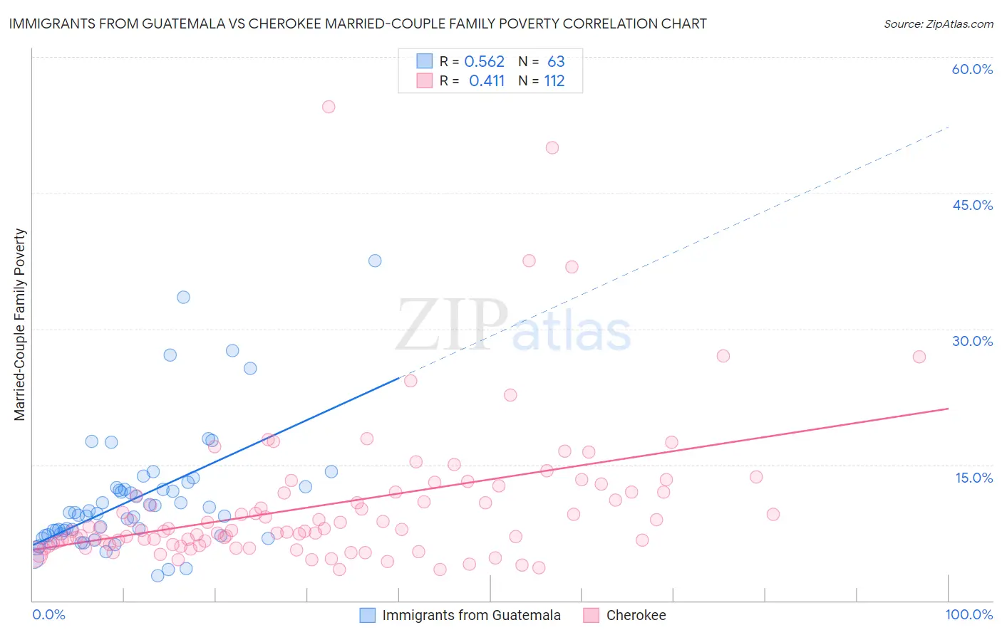 Immigrants from Guatemala vs Cherokee Married-Couple Family Poverty