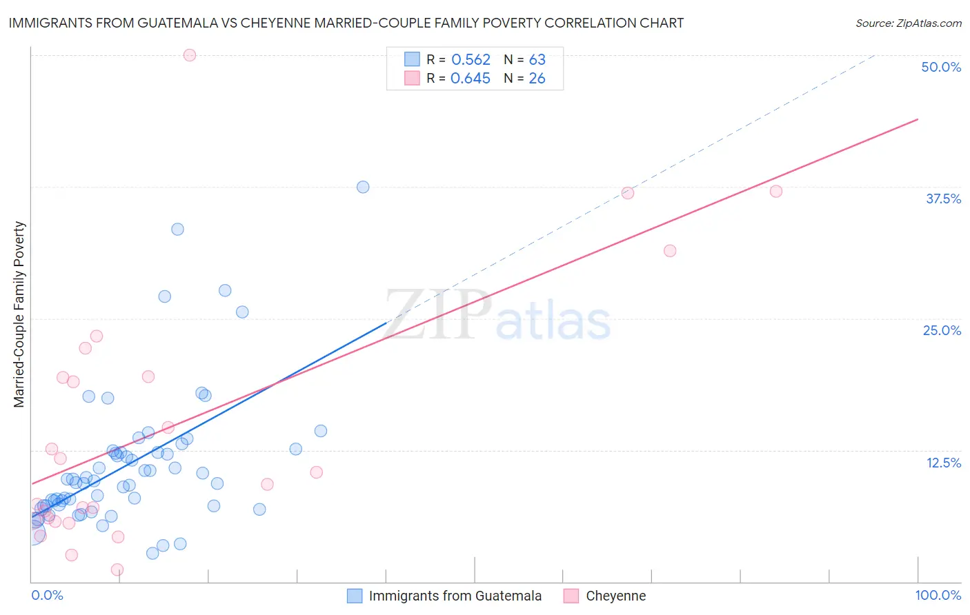 Immigrants from Guatemala vs Cheyenne Married-Couple Family Poverty