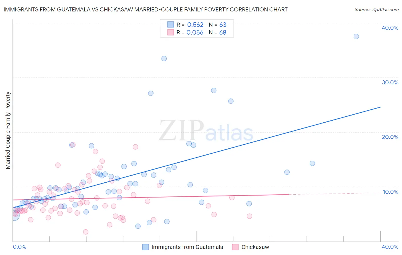 Immigrants from Guatemala vs Chickasaw Married-Couple Family Poverty