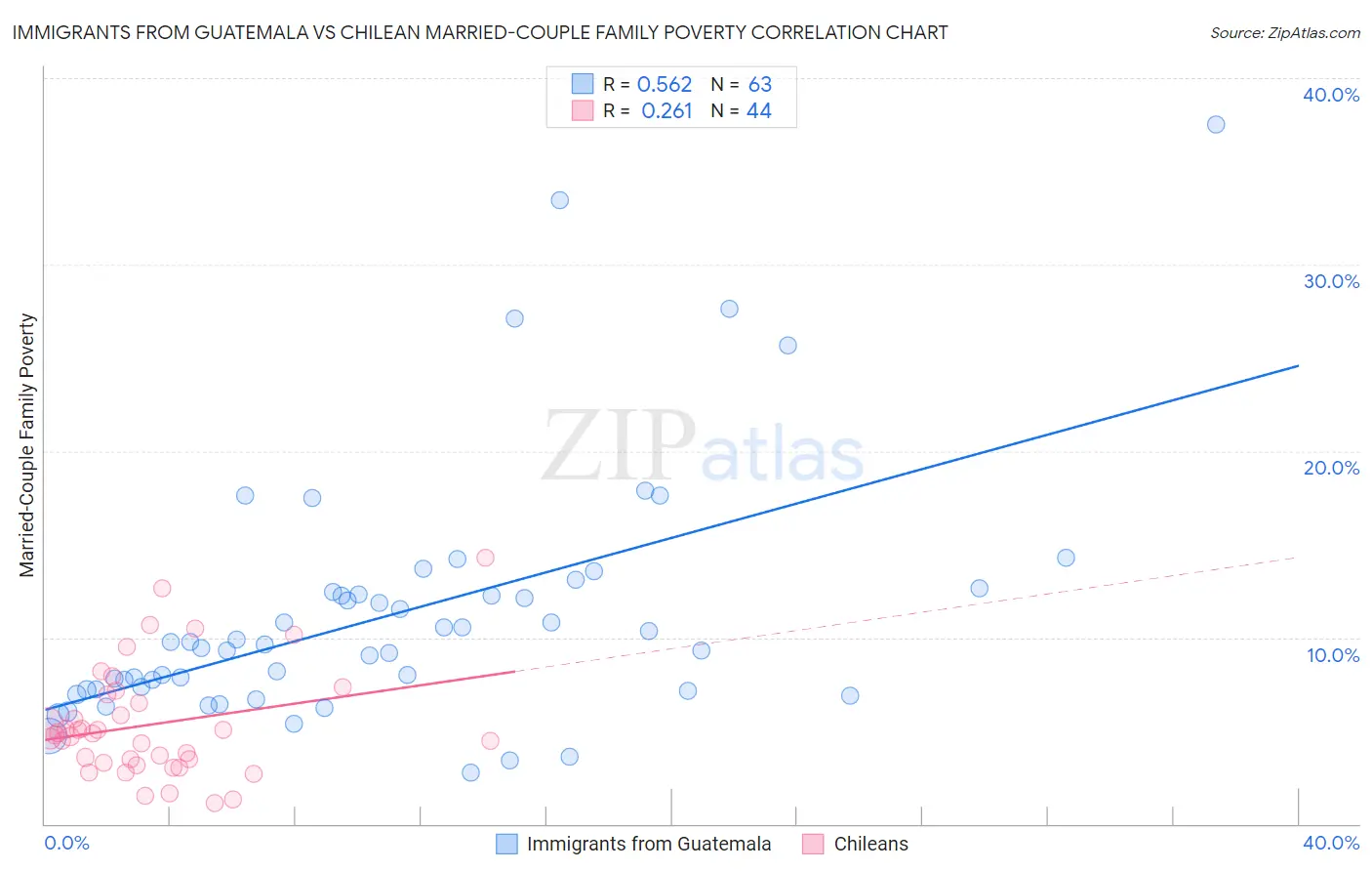 Immigrants from Guatemala vs Chilean Married-Couple Family Poverty