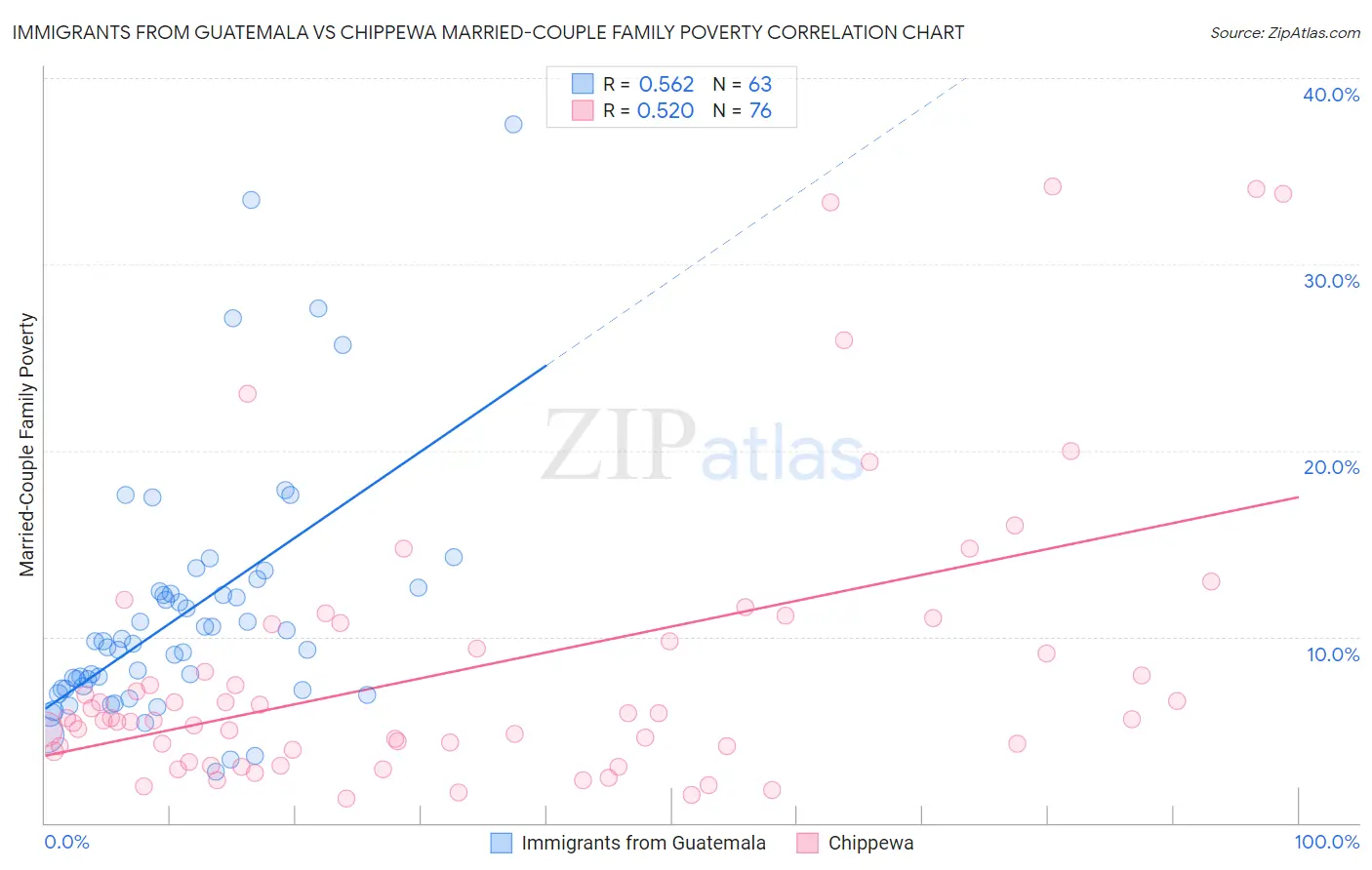 Immigrants from Guatemala vs Chippewa Married-Couple Family Poverty