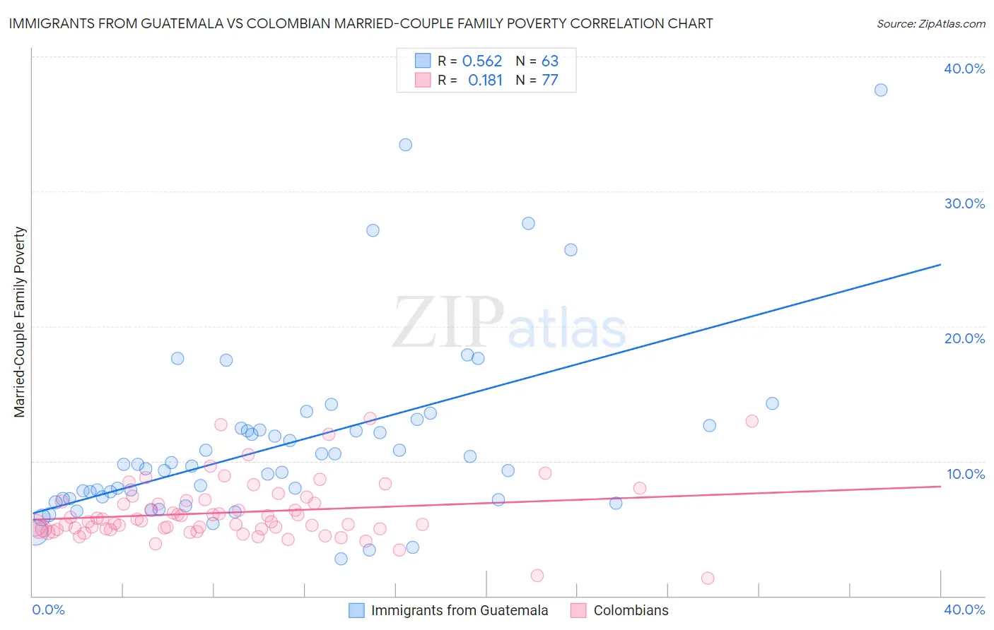 Immigrants from Guatemala vs Colombian Married-Couple Family Poverty