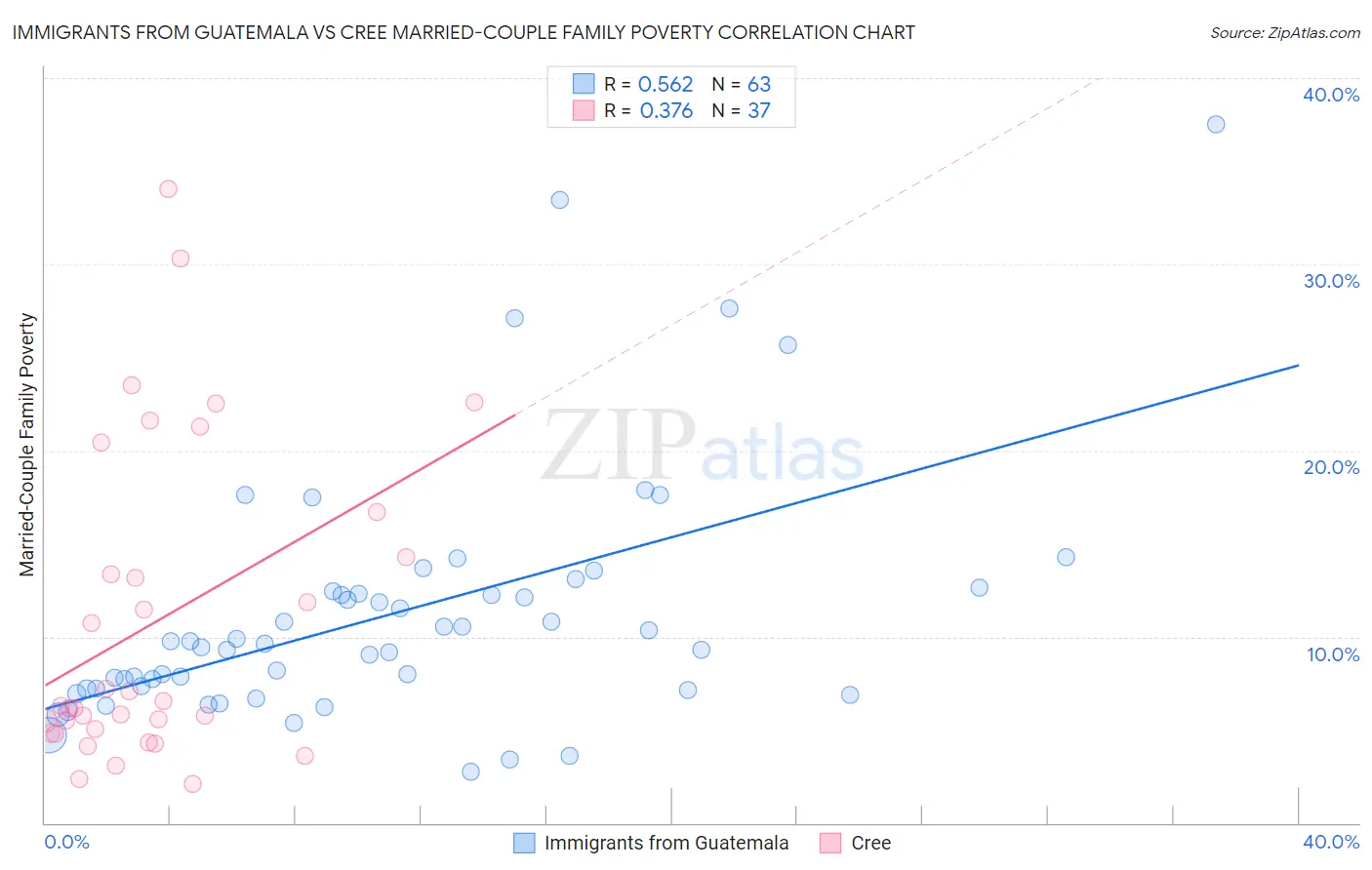 Immigrants from Guatemala vs Cree Married-Couple Family Poverty