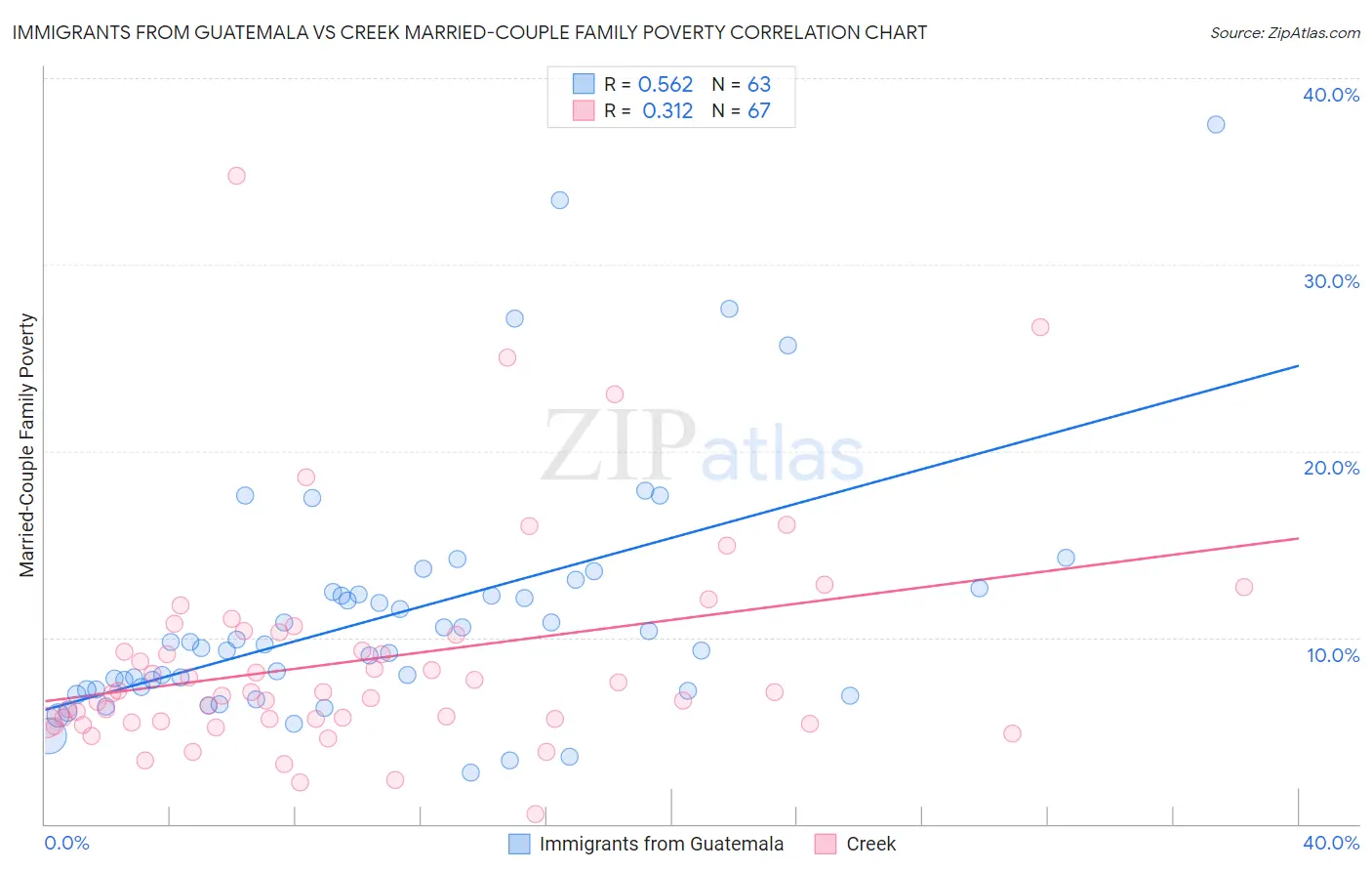 Immigrants from Guatemala vs Creek Married-Couple Family Poverty