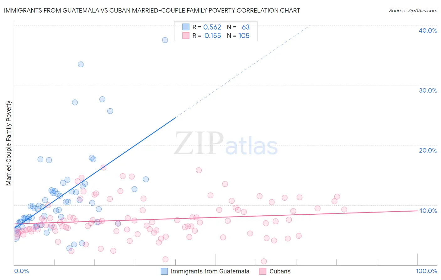 Immigrants from Guatemala vs Cuban Married-Couple Family Poverty