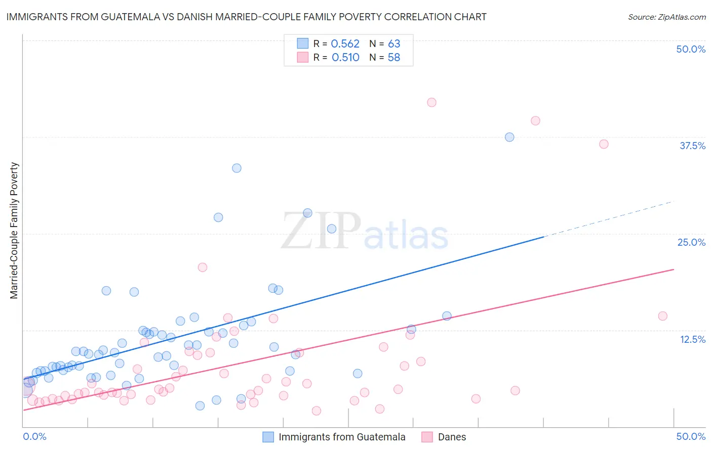 Immigrants from Guatemala vs Danish Married-Couple Family Poverty