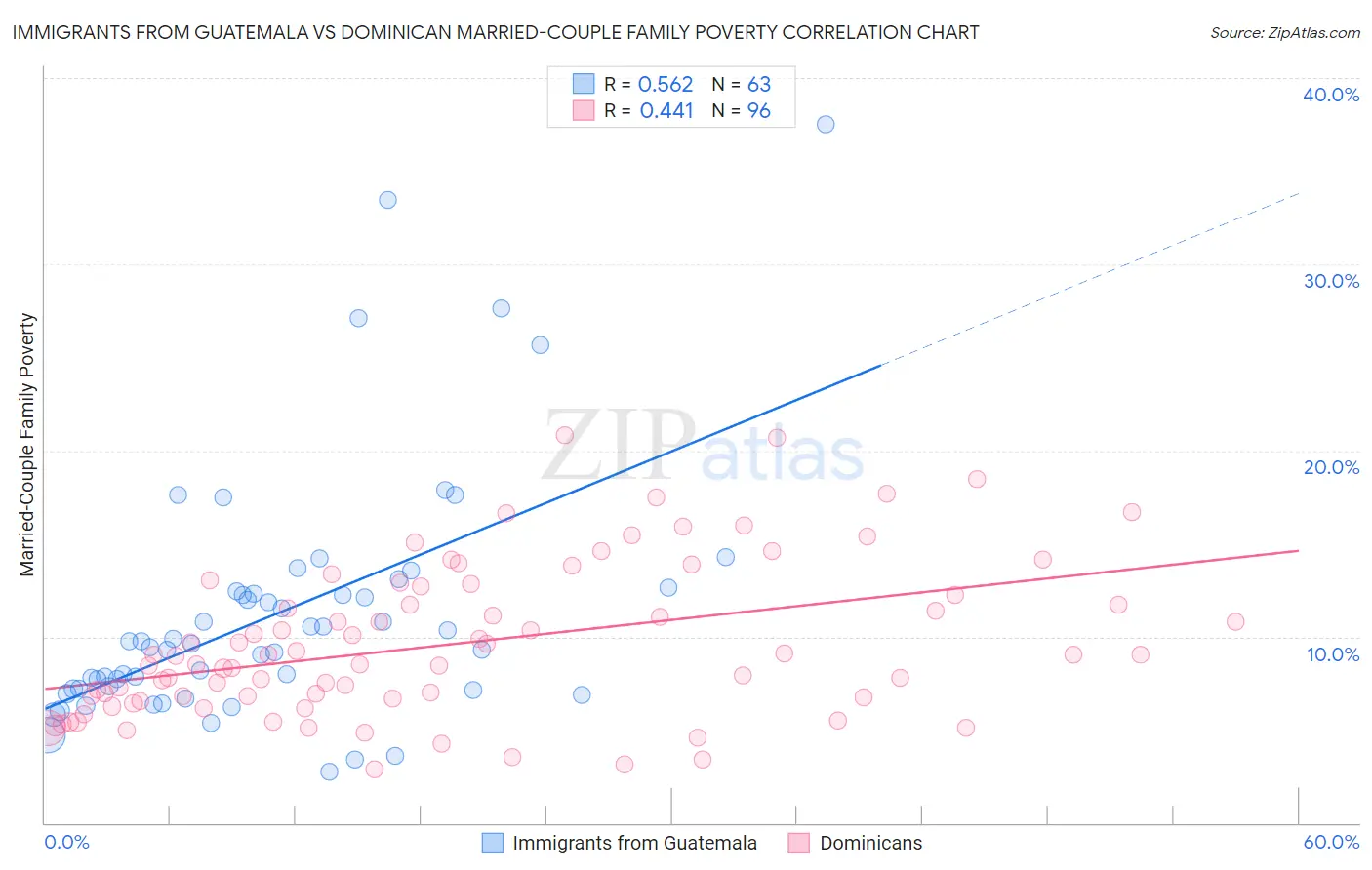 Immigrants from Guatemala vs Dominican Married-Couple Family Poverty