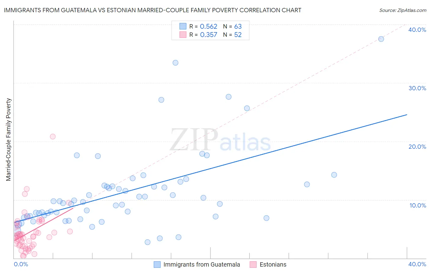 Immigrants from Guatemala vs Estonian Married-Couple Family Poverty