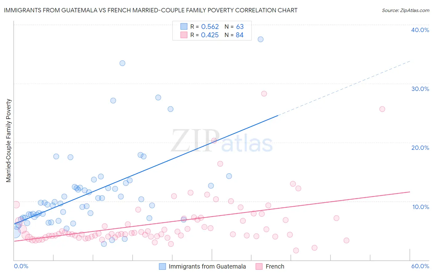 Immigrants from Guatemala vs French Married-Couple Family Poverty