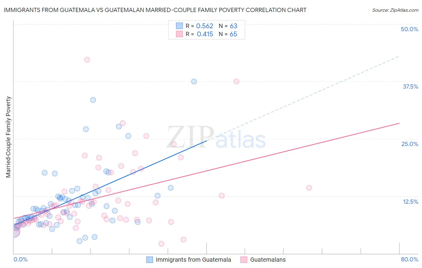 Immigrants from Guatemala vs Guatemalan Married-Couple Family Poverty